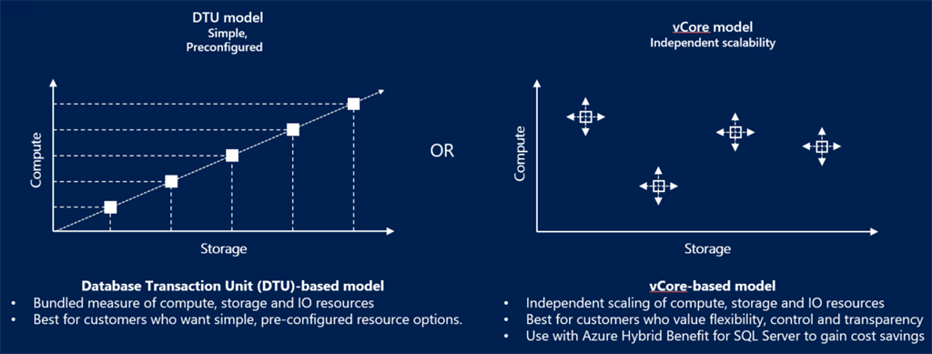 Business Continuity And Disaster Recovery In Azure For SQL Database